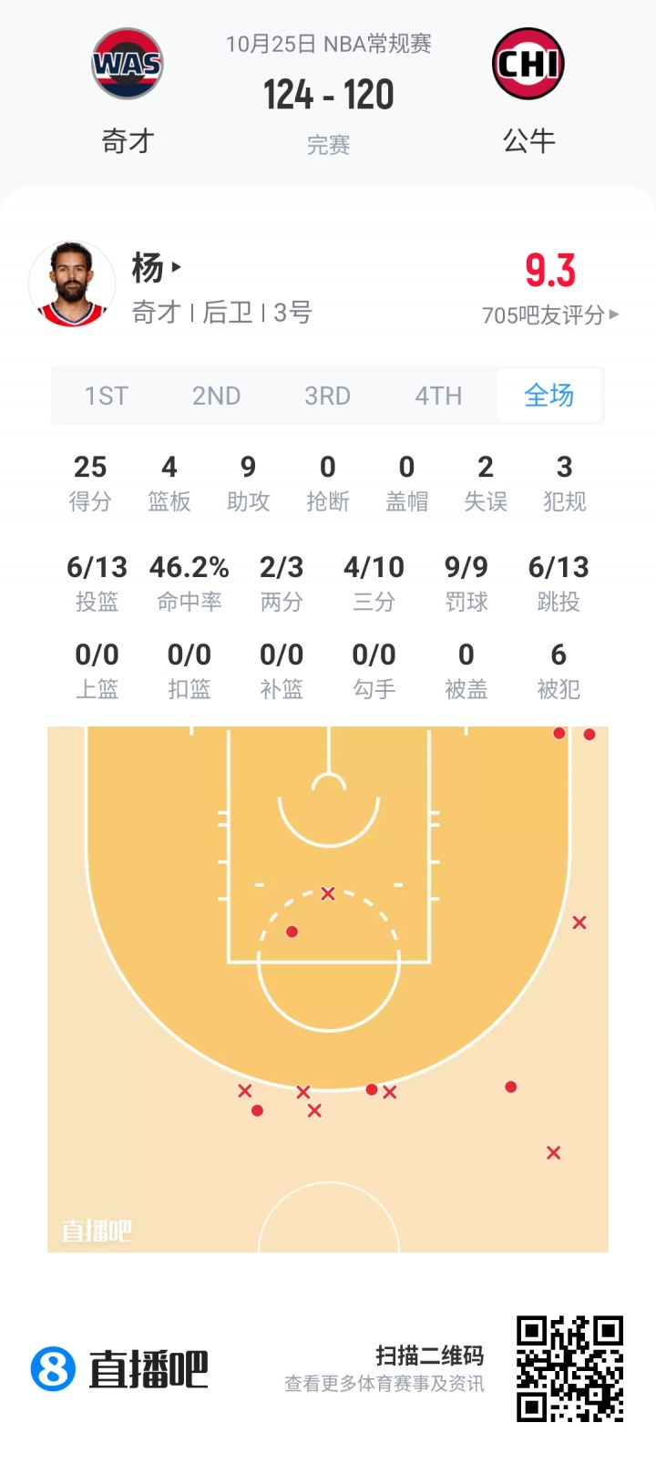 【评选】10月25日NBA最佳球员