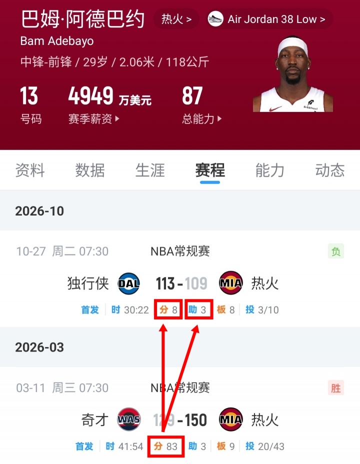 【10月27日直播扒数据】 库中锋8投全中 83分先生变8分3助先生 【10月27日直播扒数据】 库中锋8投全中 83分先生变8分3助先生